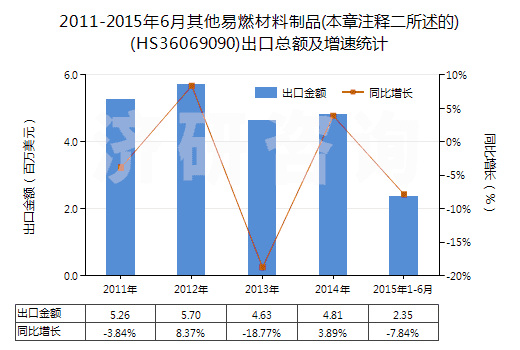 2011-2015年6月其他易燃材料制品(本章注釋二所述的)(HS36069090)出口總額及增速統(tǒng)計